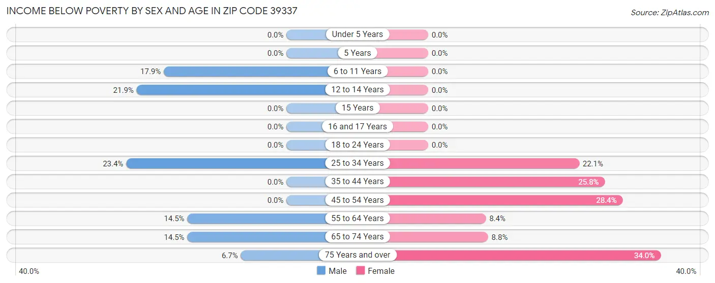 Income Below Poverty by Sex and Age in Zip Code 39337