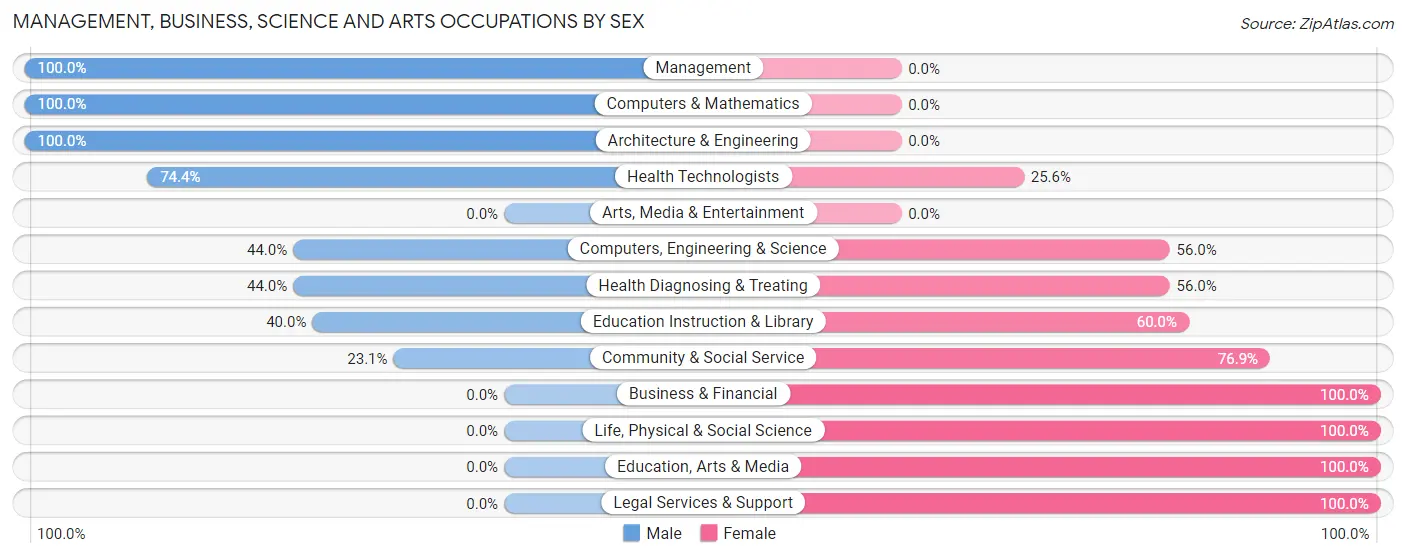 Management, Business, Science and Arts Occupations by Sex in Zip Code 39337