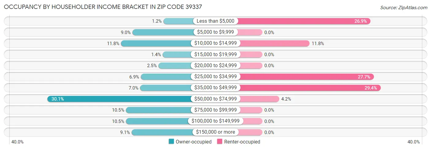 Occupancy by Householder Income Bracket in Zip Code 39337