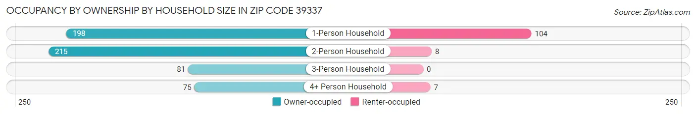 Occupancy by Ownership by Household Size in Zip Code 39337