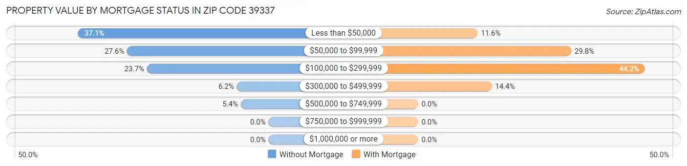 Property Value by Mortgage Status in Zip Code 39337