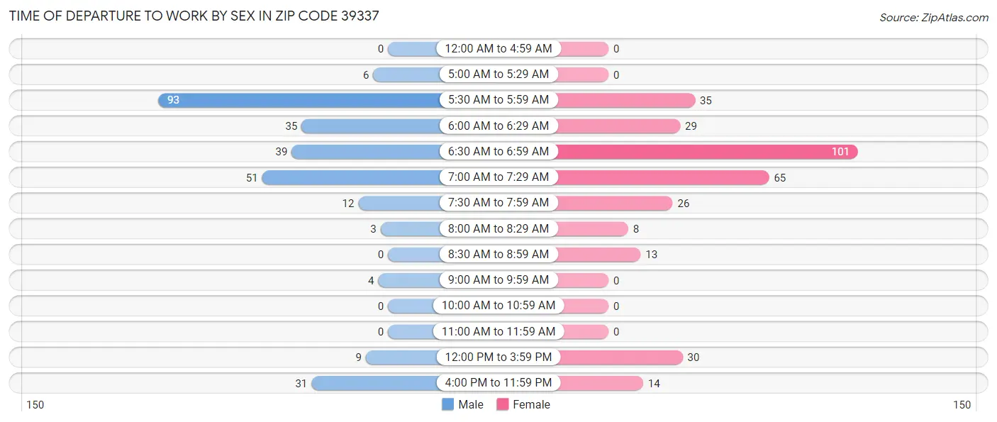 Time of Departure to Work by Sex in Zip Code 39337