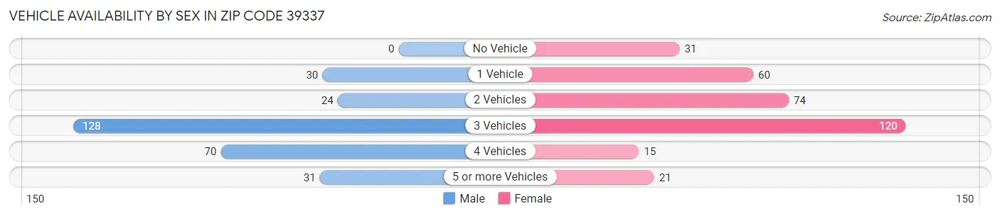 Vehicle Availability by Sex in Zip Code 39337