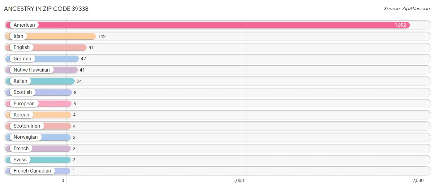 Ancestry in Zip Code 39338