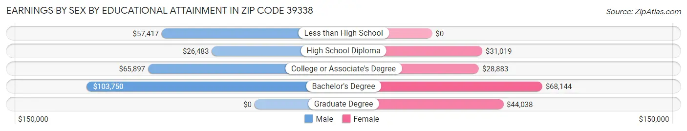 Earnings by Sex by Educational Attainment in Zip Code 39338