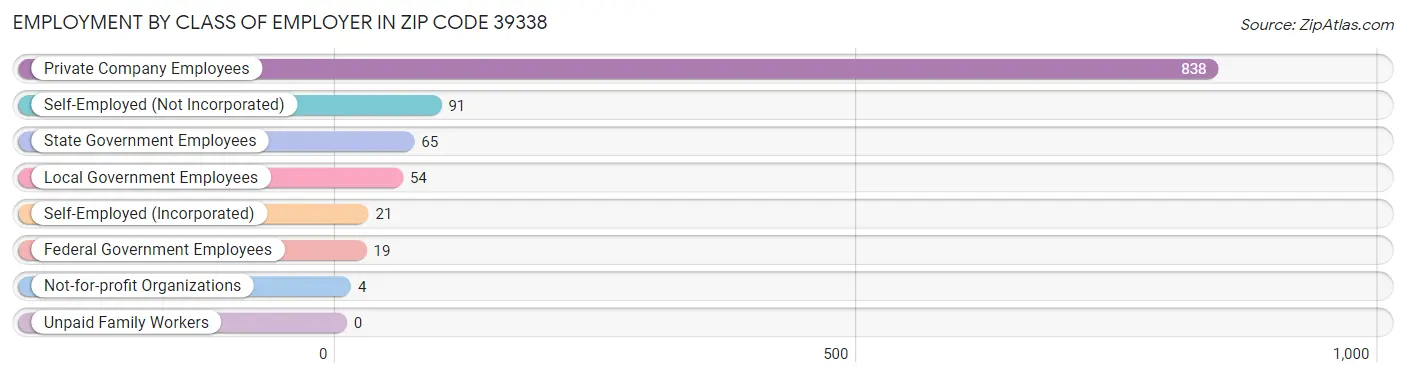 Employment by Class of Employer in Zip Code 39338