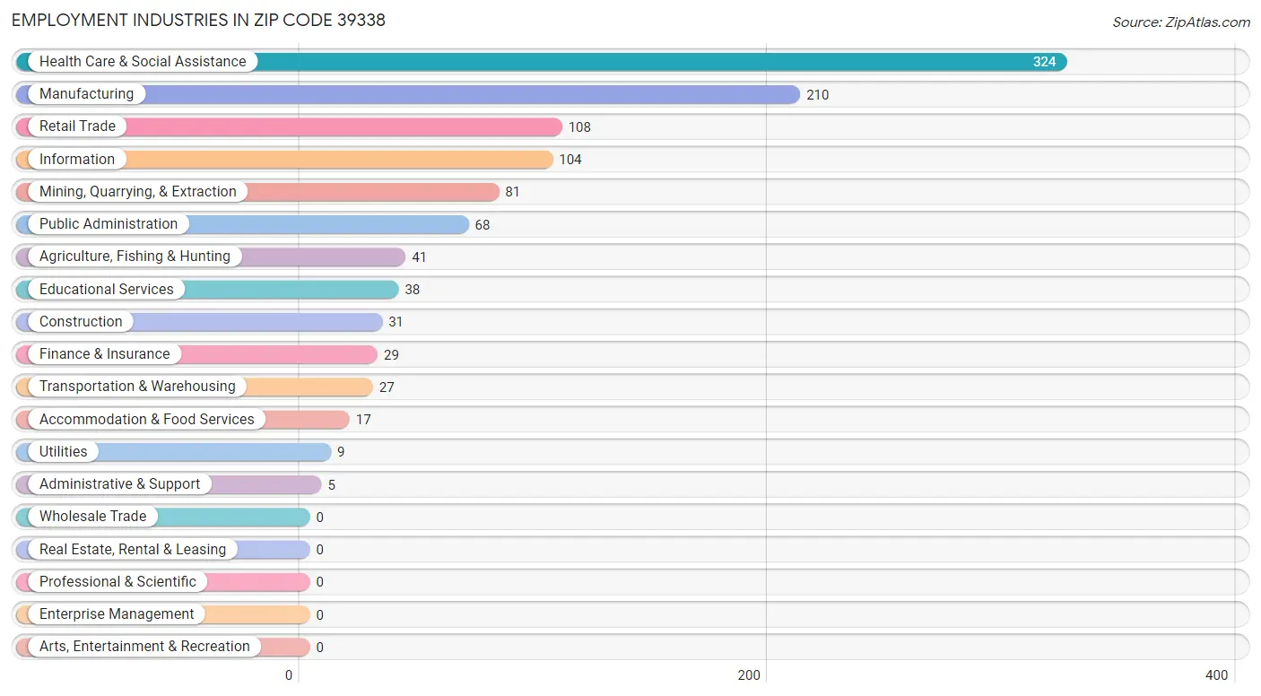 Employment Industries in Zip Code 39338