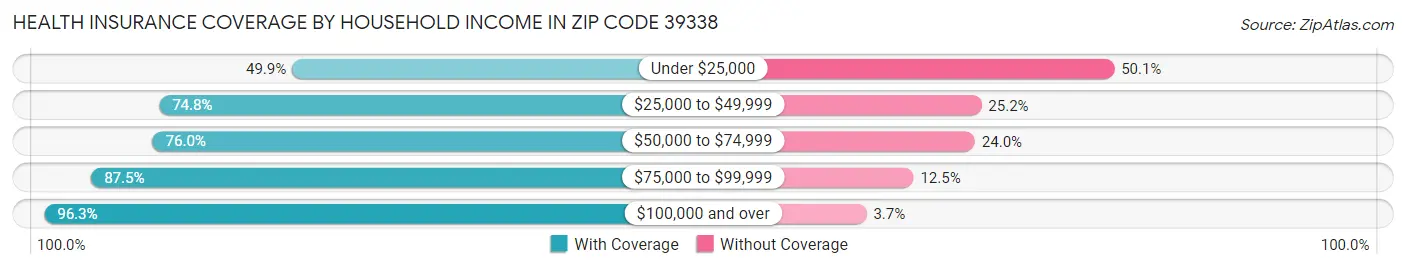 Health Insurance Coverage by Household Income in Zip Code 39338