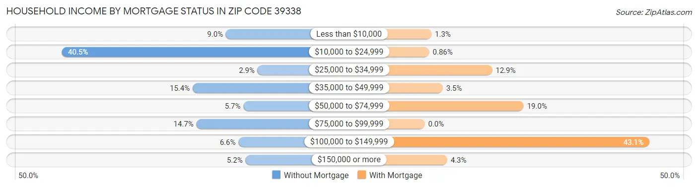 Household Income by Mortgage Status in Zip Code 39338
