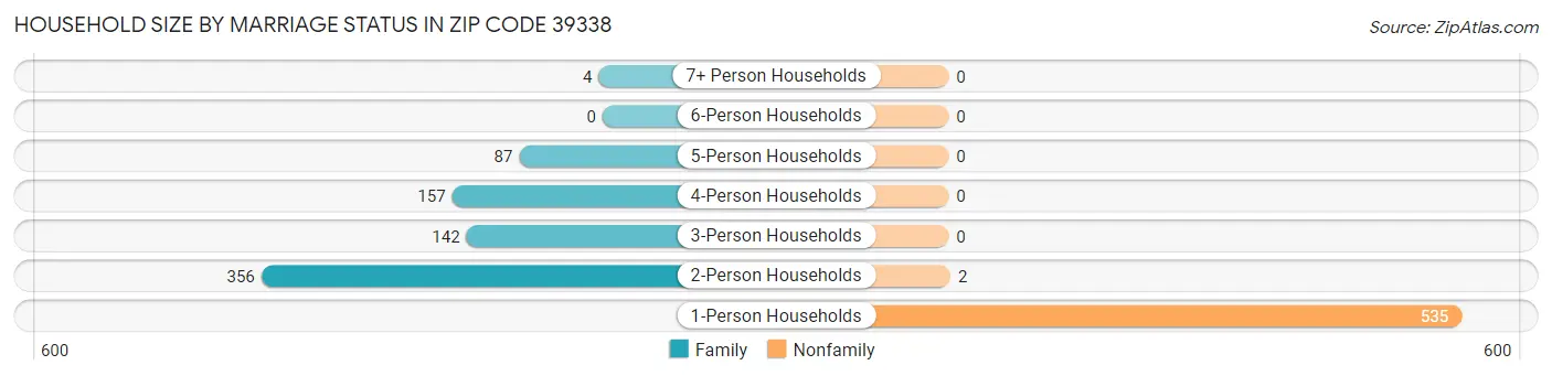 Household Size by Marriage Status in Zip Code 39338
