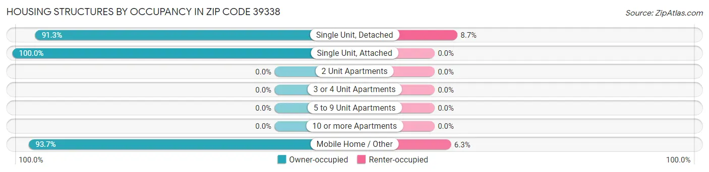 Housing Structures by Occupancy in Zip Code 39338