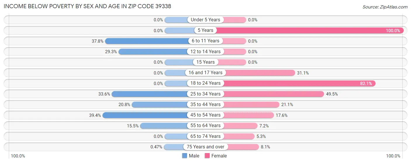 Income Below Poverty by Sex and Age in Zip Code 39338