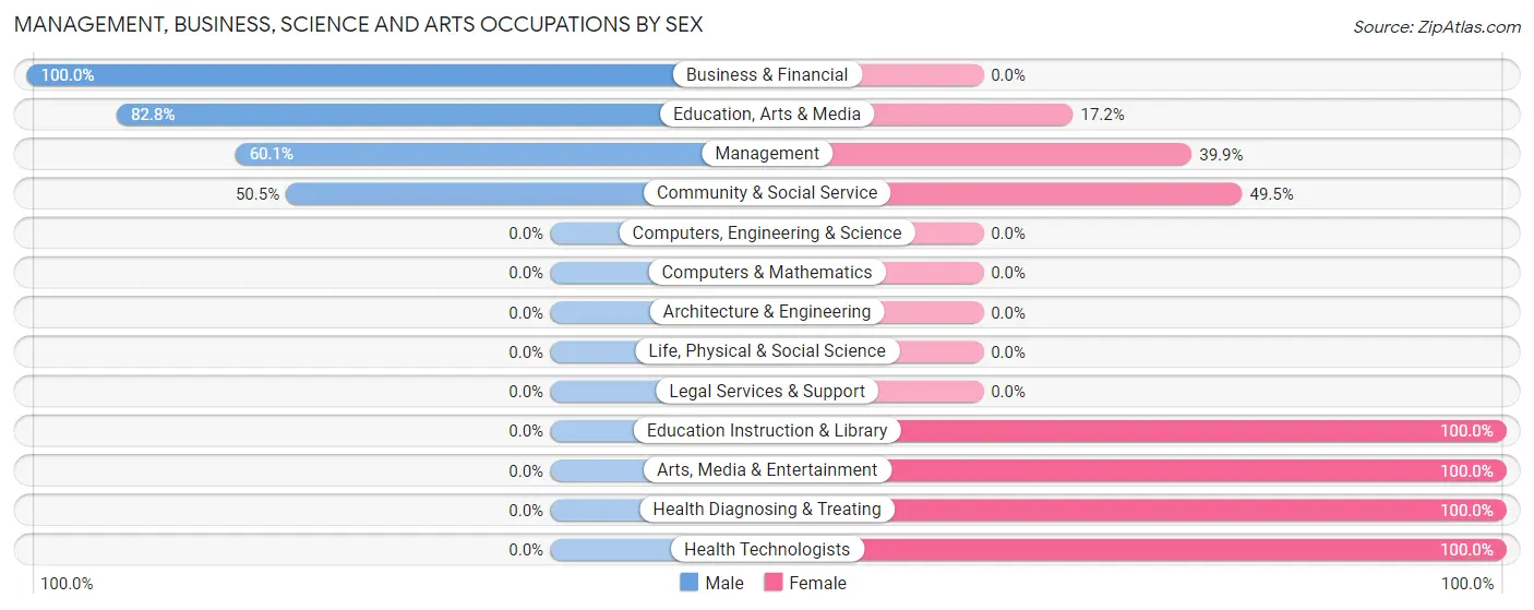 Management, Business, Science and Arts Occupations by Sex in Zip Code 39338