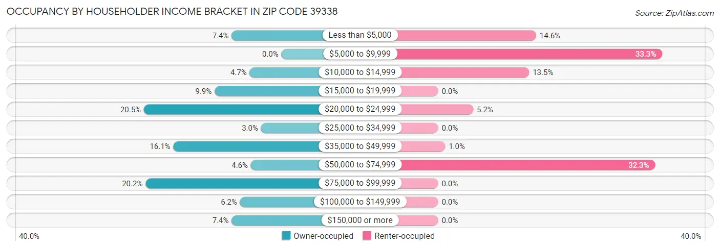 Occupancy by Householder Income Bracket in Zip Code 39338