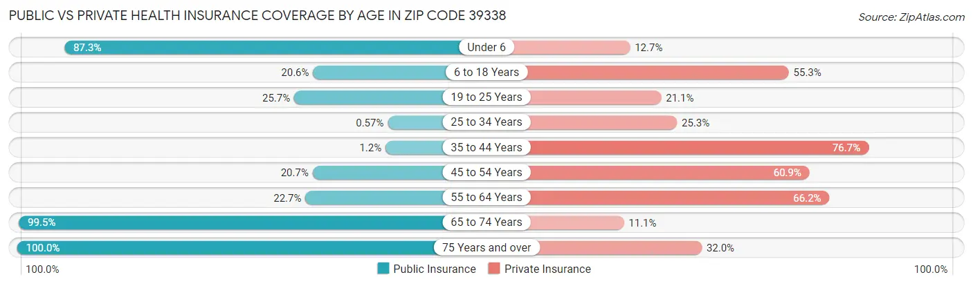 Public vs Private Health Insurance Coverage by Age in Zip Code 39338