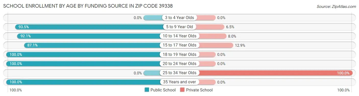 School Enrollment by Age by Funding Source in Zip Code 39338