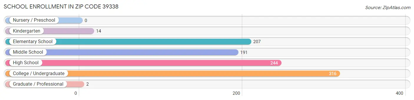 School Enrollment in Zip Code 39338