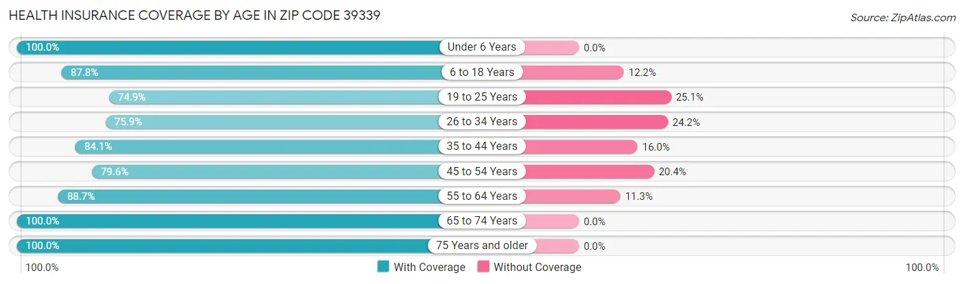 Health Insurance Coverage by Age in Zip Code 39339
