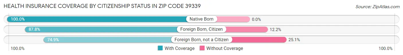 Health Insurance Coverage by Citizenship Status in Zip Code 39339