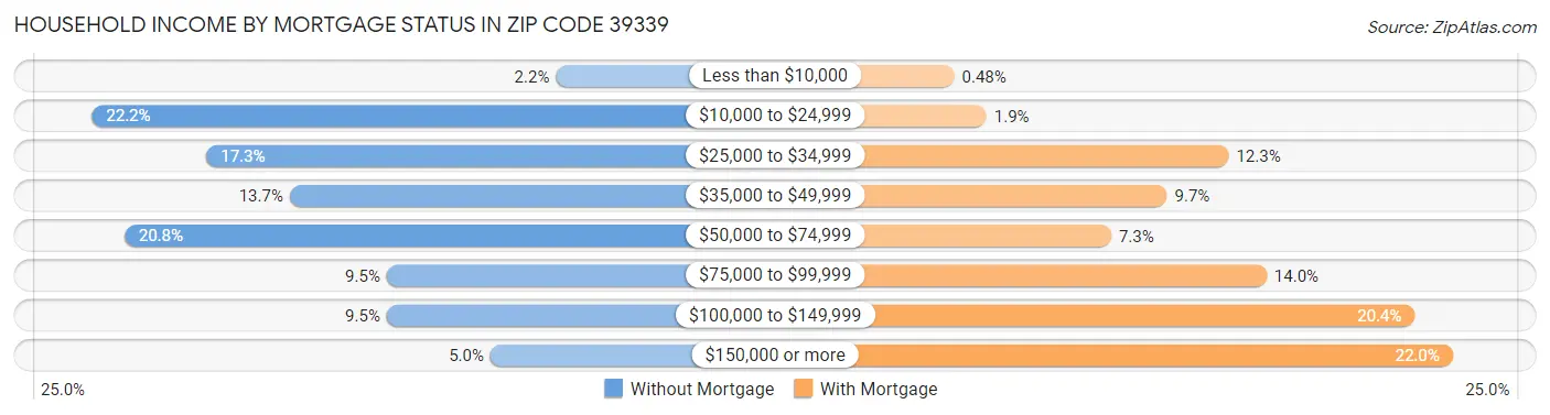 Household Income by Mortgage Status in Zip Code 39339