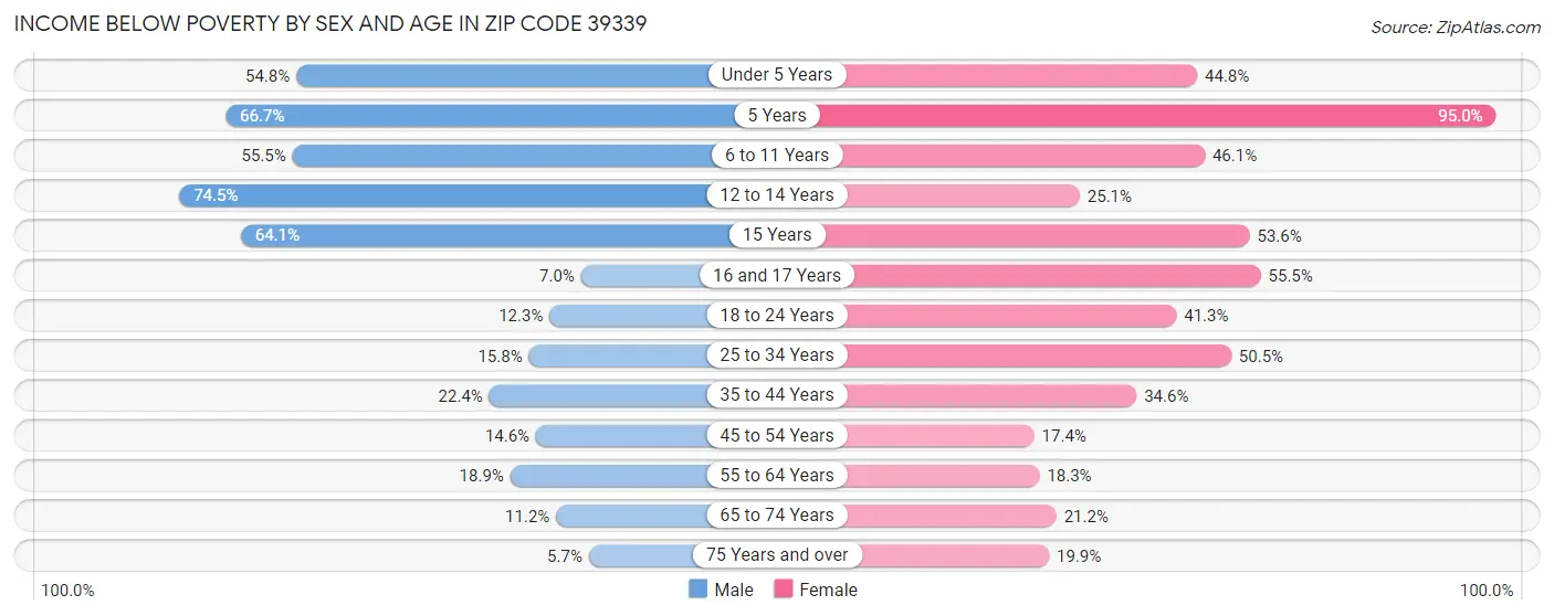 Income Below Poverty by Sex and Age in Zip Code 39339