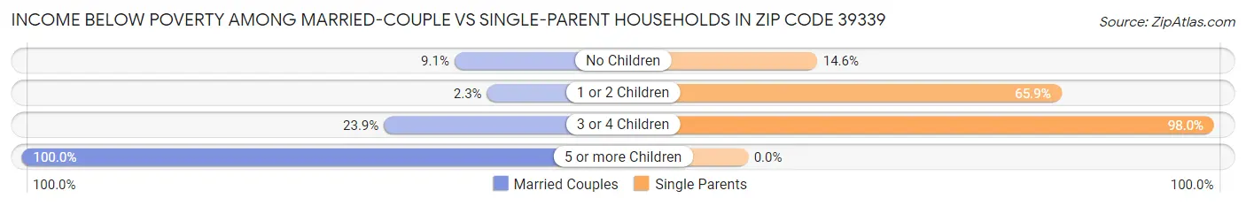 Income Below Poverty Among Married-Couple vs Single-Parent Households in Zip Code 39339