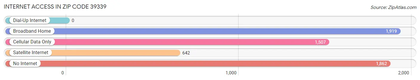 Internet Access in Zip Code 39339