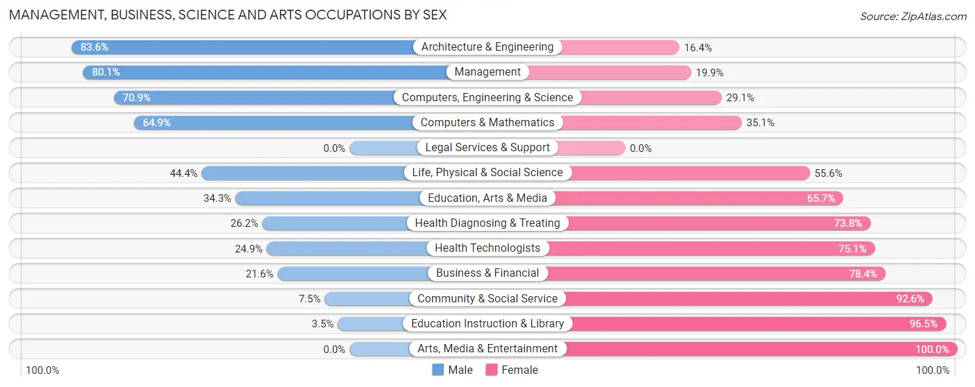 Management, Business, Science and Arts Occupations by Sex in Zip Code 39339