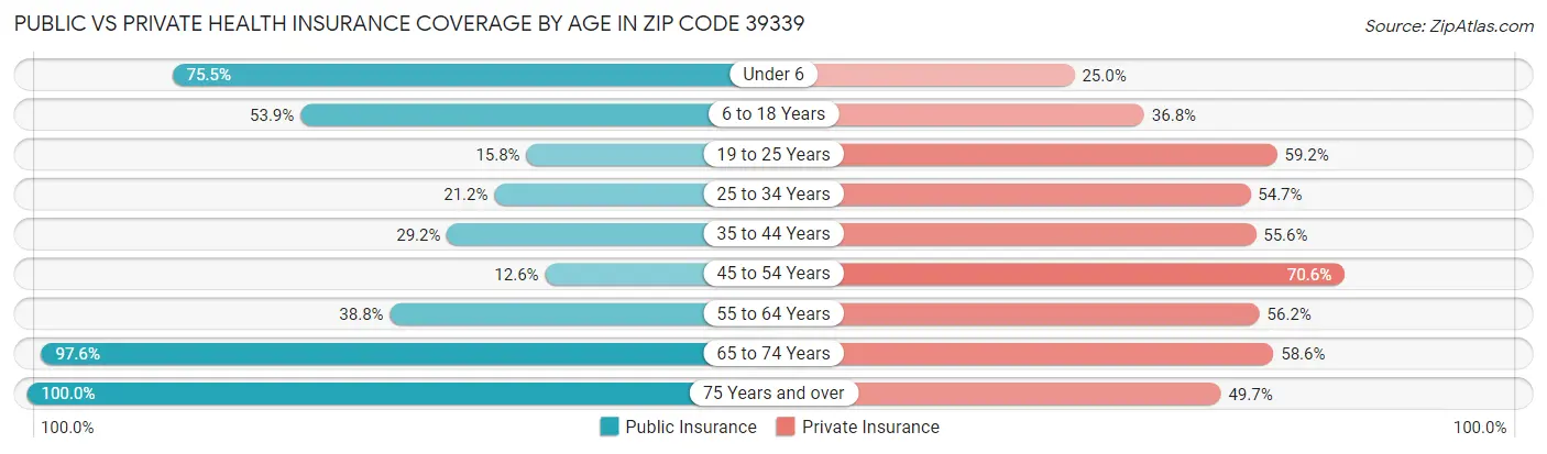 Public vs Private Health Insurance Coverage by Age in Zip Code 39339