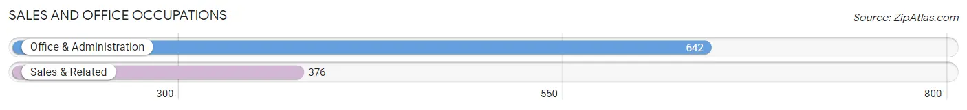 Sales and Office Occupations in Zip Code 39339