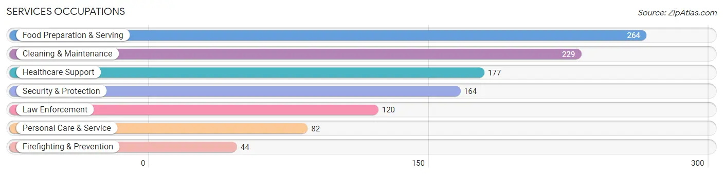 Services Occupations in Zip Code 39339