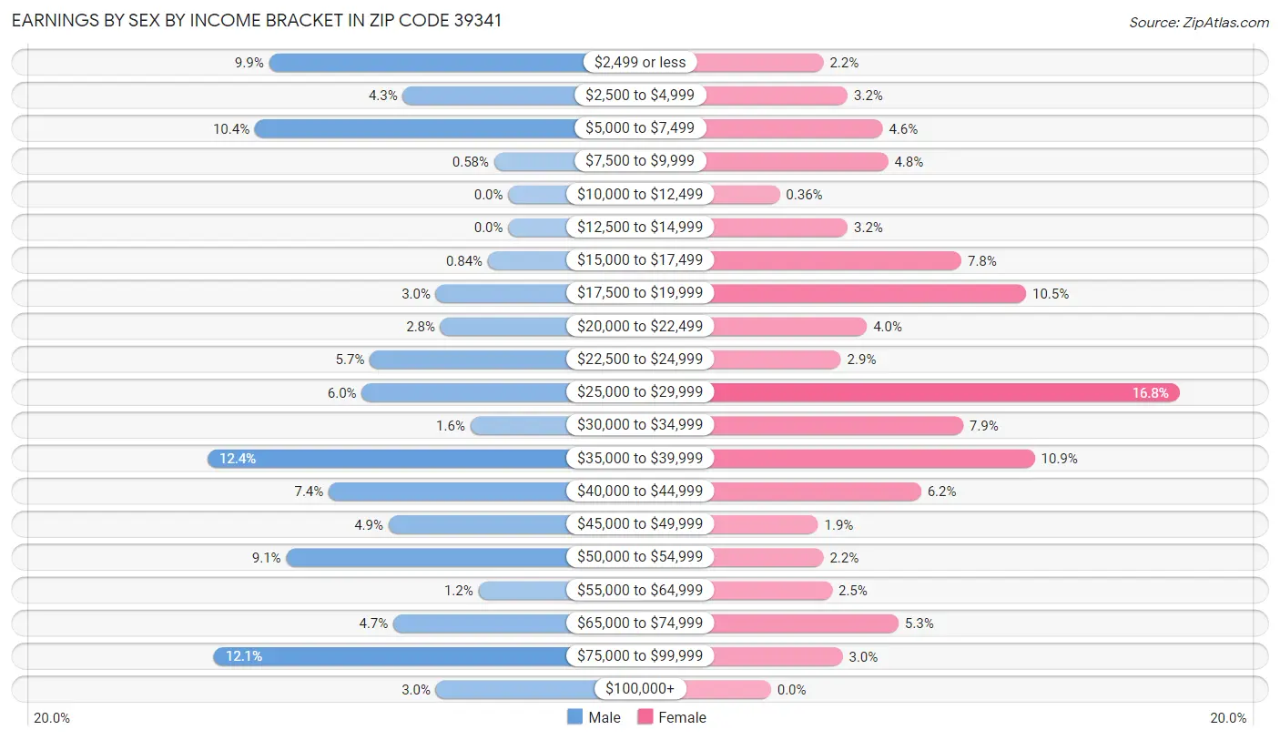 Earnings by Sex by Income Bracket in Zip Code 39341