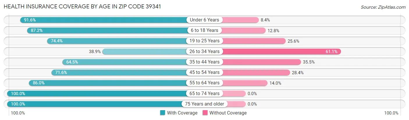 Health Insurance Coverage by Age in Zip Code 39341