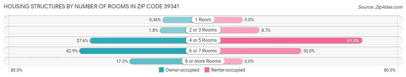 Housing Structures by Number of Rooms in Zip Code 39341