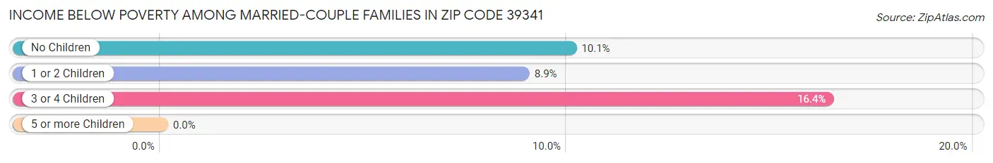 Income Below Poverty Among Married-Couple Families in Zip Code 39341