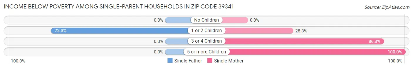 Income Below Poverty Among Single-Parent Households in Zip Code 39341