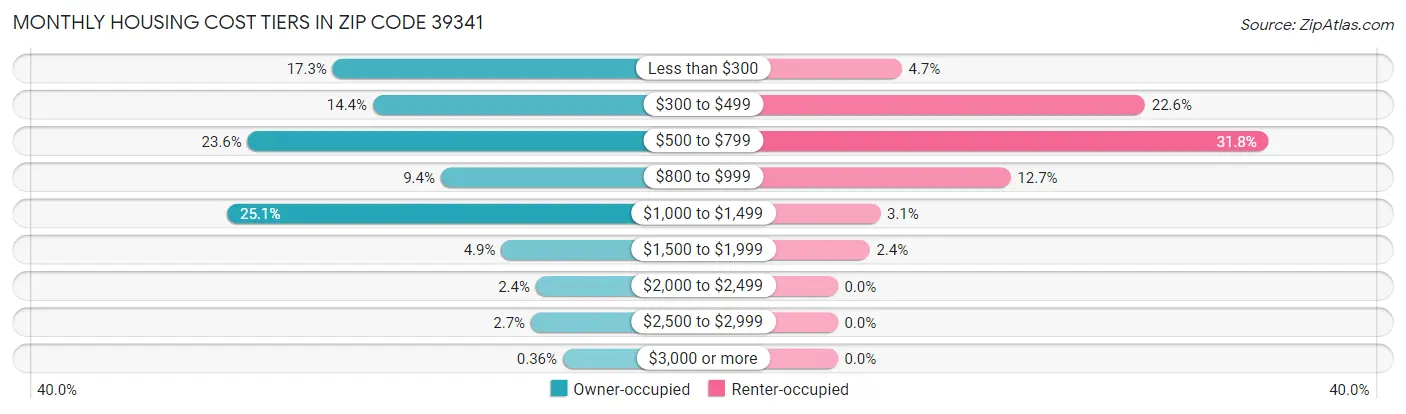 Monthly Housing Cost Tiers in Zip Code 39341