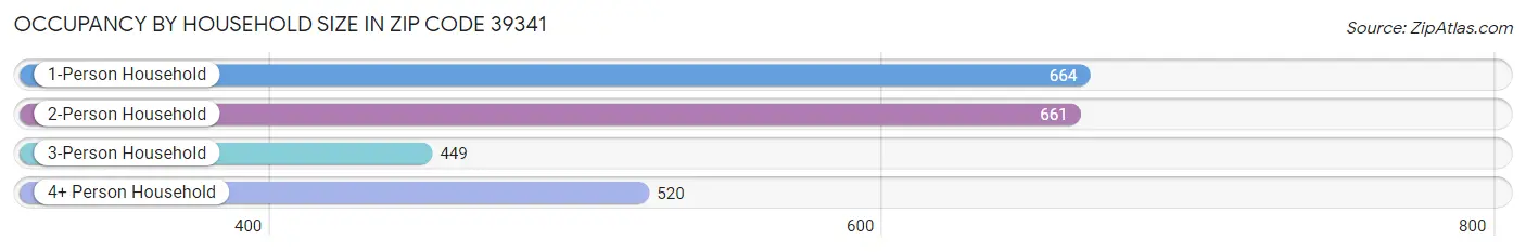 Occupancy by Household Size in Zip Code 39341