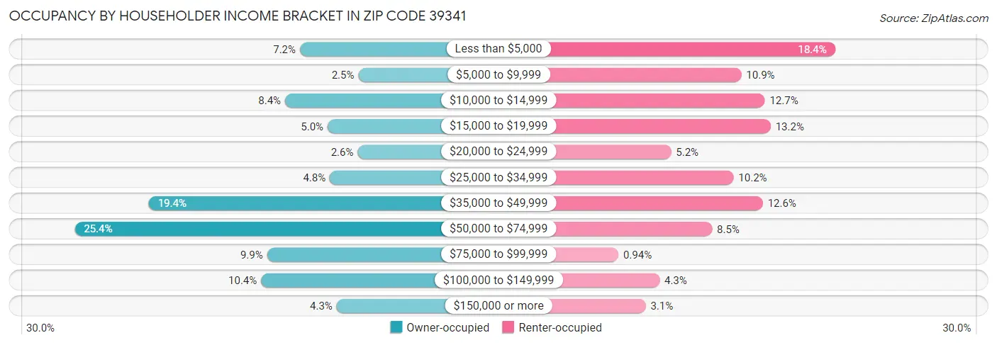 Occupancy by Householder Income Bracket in Zip Code 39341