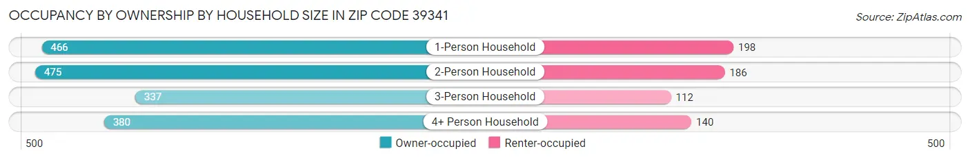 Occupancy by Ownership by Household Size in Zip Code 39341