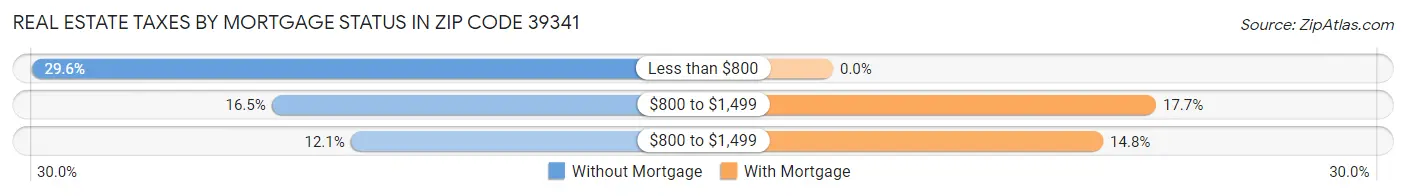 Real Estate Taxes by Mortgage Status in Zip Code 39341