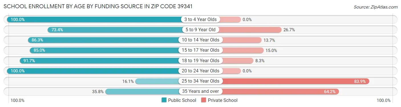 School Enrollment by Age by Funding Source in Zip Code 39341
