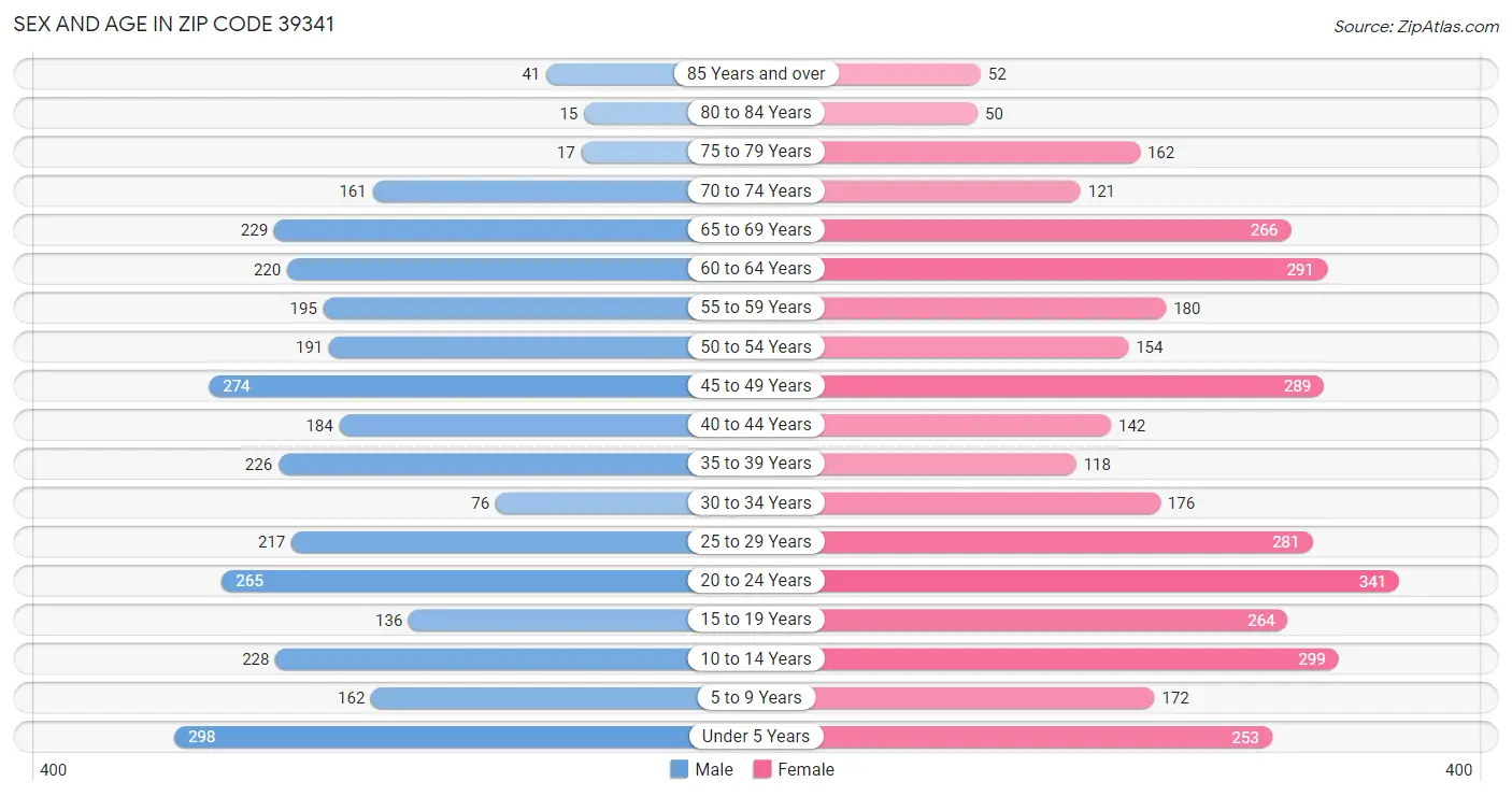 Sex and Age in Zip Code 39341