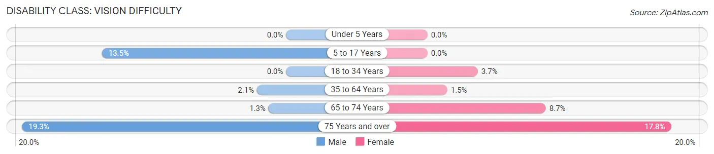 Disability in Zip Code 39341: <span>Vision Difficulty</span>