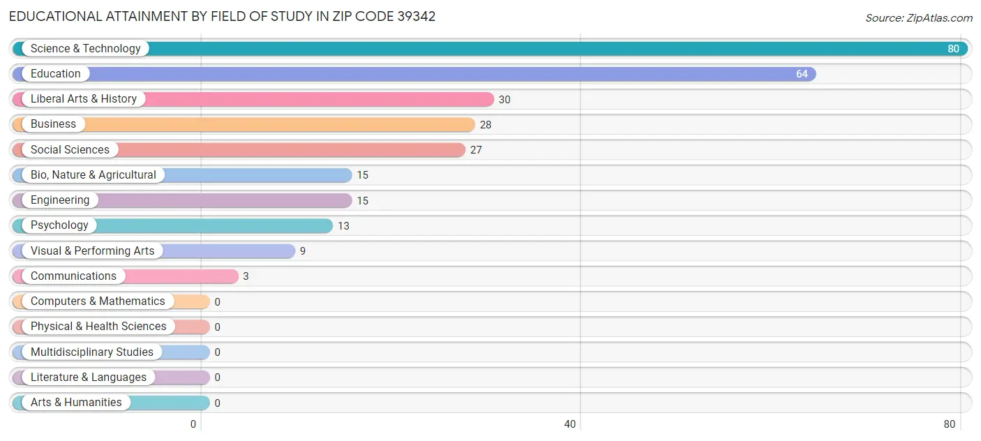 Educational Attainment by Field of Study in Zip Code 39342