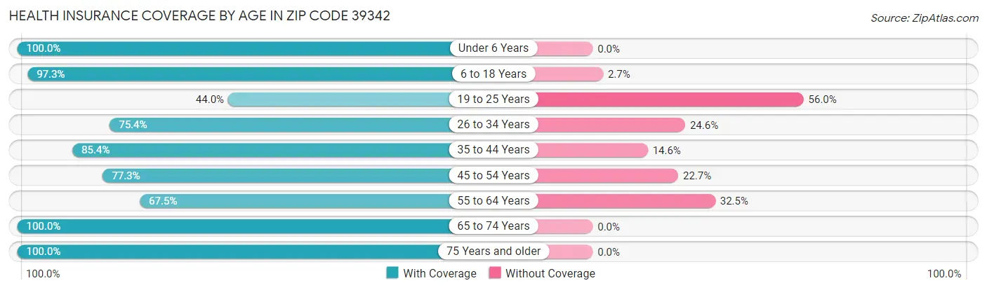 Health Insurance Coverage by Age in Zip Code 39342