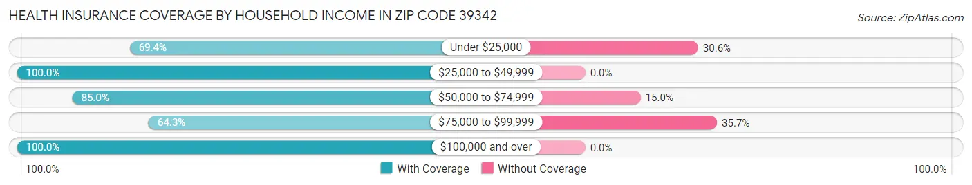 Health Insurance Coverage by Household Income in Zip Code 39342