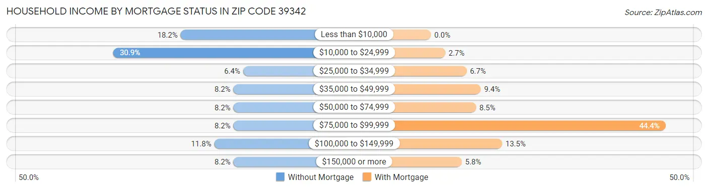Household Income by Mortgage Status in Zip Code 39342