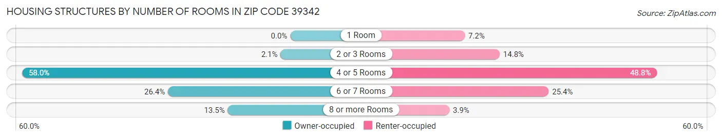 Housing Structures by Number of Rooms in Zip Code 39342