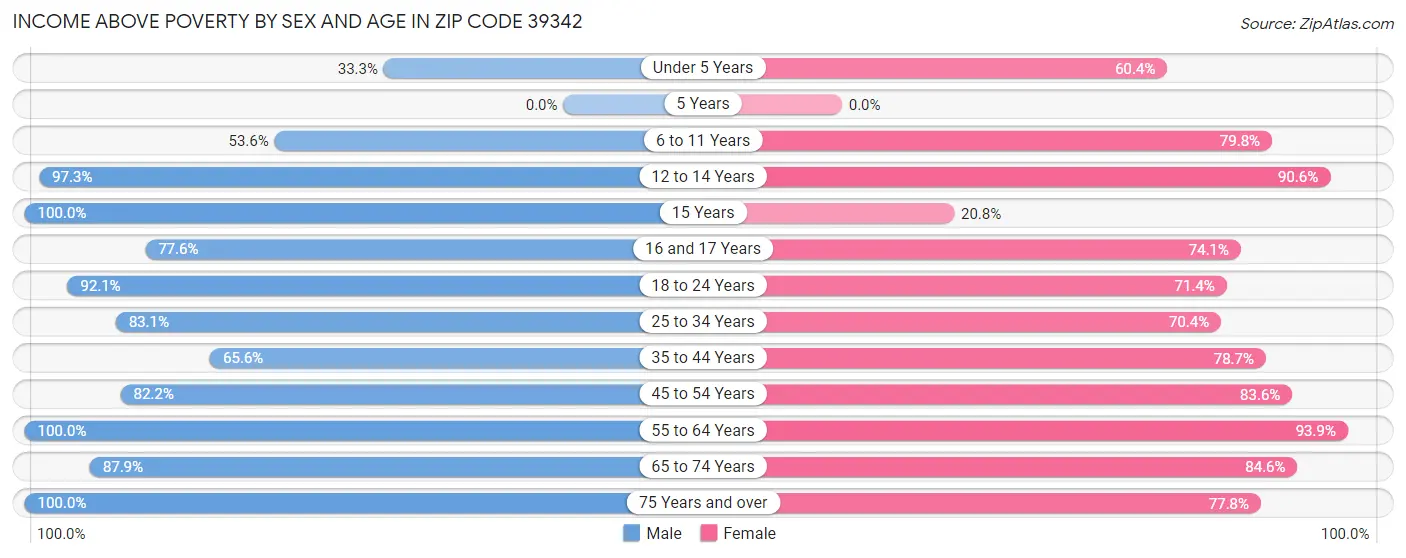 Income Above Poverty by Sex and Age in Zip Code 39342